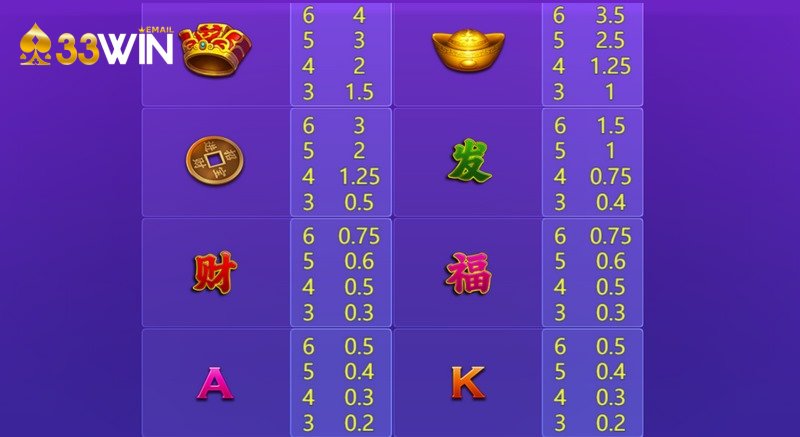 Bảng tỷ lệ trả thưởng trong thần tài giáng lâm